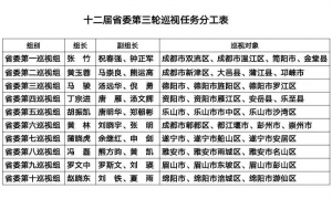权威发布︱十二届省委第三轮巡视对象公布