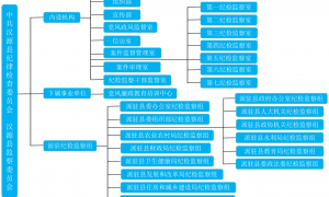 汉源县纪委监委组织机构